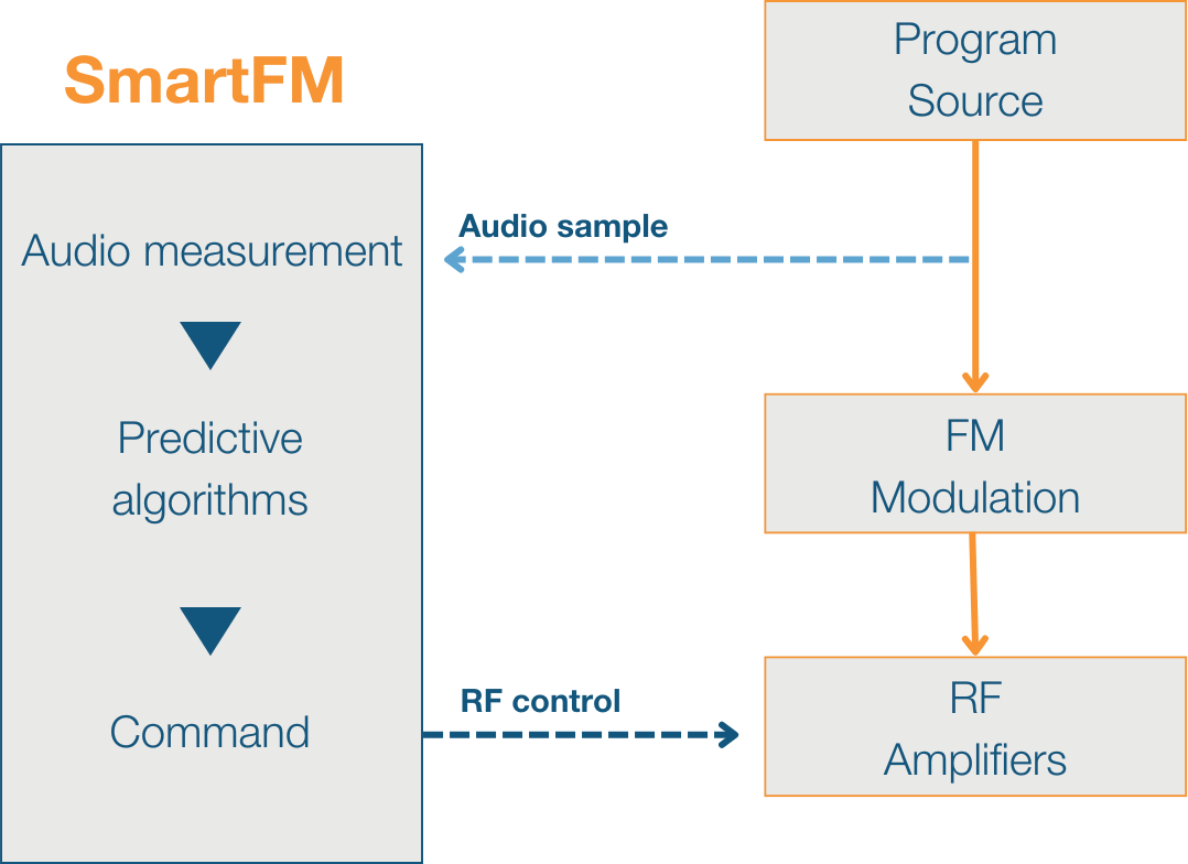 Fig. 4 Processo funzionale SmartFM (in alternativa foto sotto ma non ho PDF Writer)