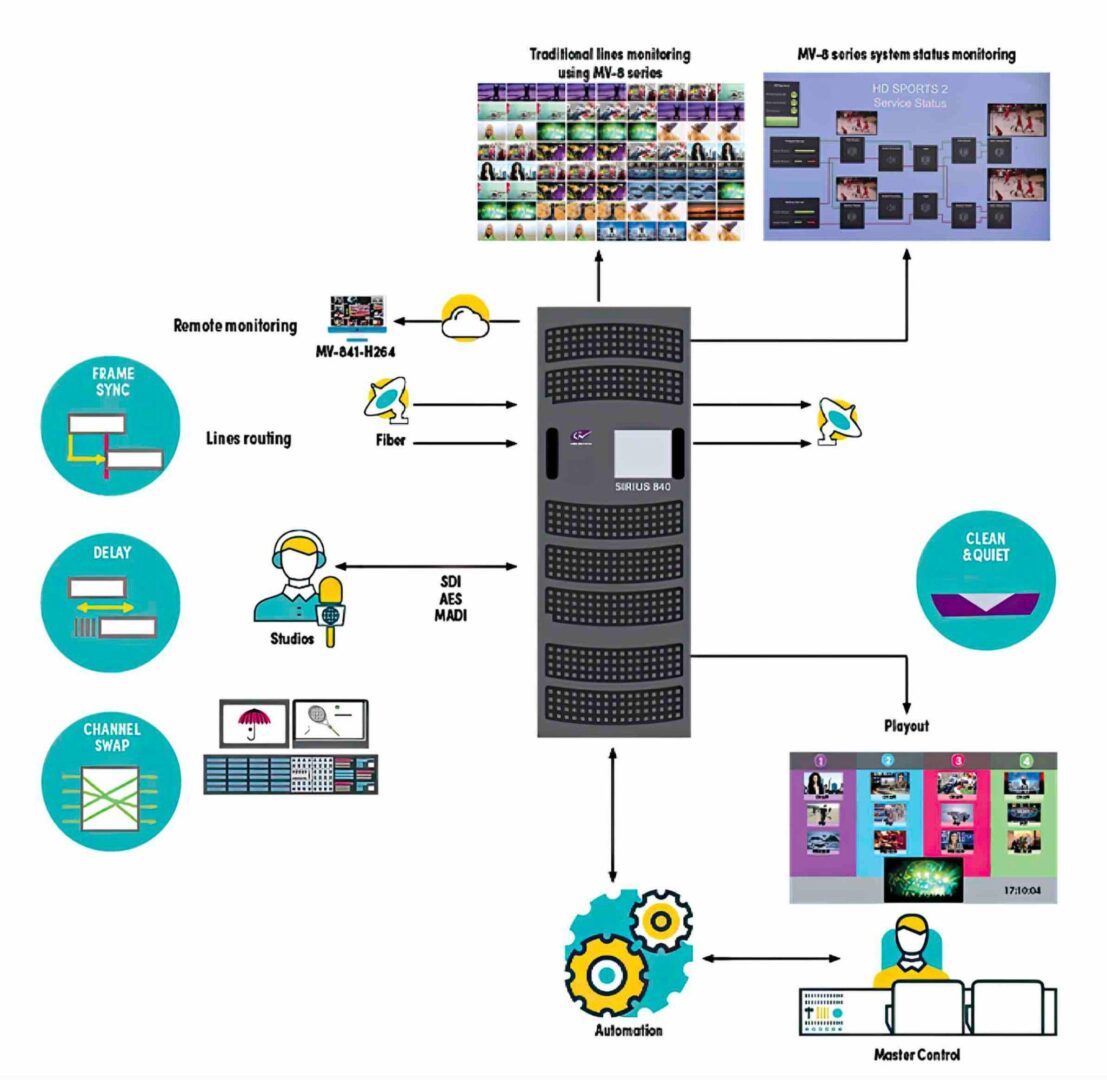 Operatività multiformato, con capacità multiviewer per soddisfare tutte le esigenze. La gamma Sirius 800, integrata standalone in una struttura, o parte di un sistema di routing distribuito, con linee di collegamento a router di studio e playout.